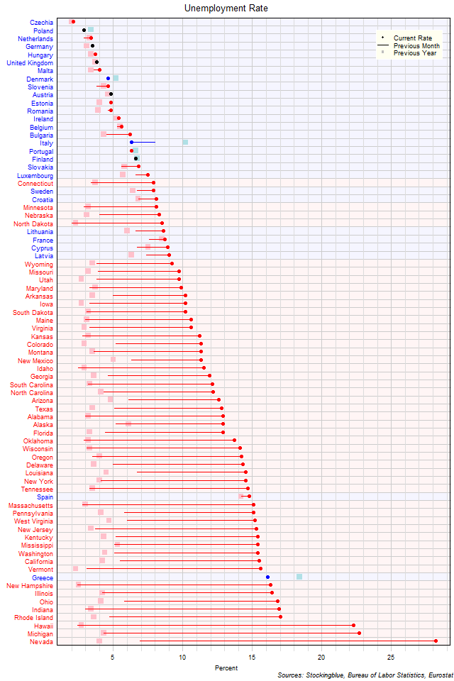 Unemployment Rate in EU and US States Unemployment Rate in EU and US States