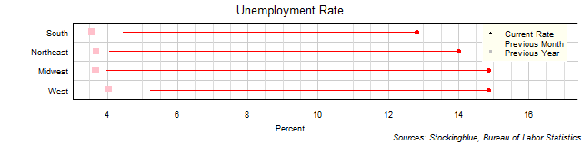 Unemployment Rate in US Regions Unemployment Rate in US Regions