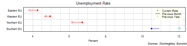 Unemployment Rate in EU Regions Unemployment Rate in EU Regions