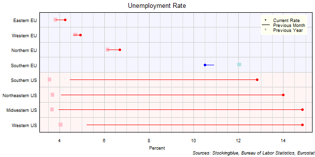 Unemployment Rate in EU and US Regions Unemployment Rate in EU and US Regions