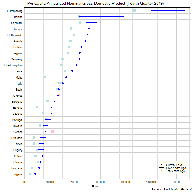 Long-Term Per Capita Gross Domestic Product in EU States