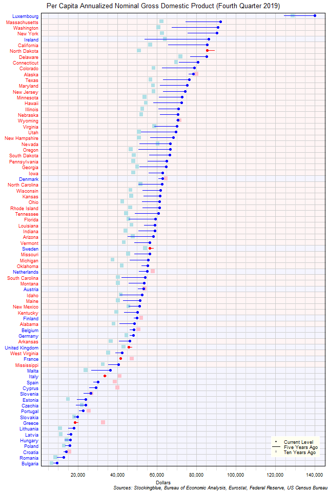 Long-Term Per Capita Gross Domestic Product in EU and US States