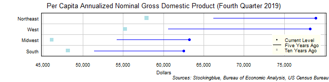 Long-Term Per Capita Gross Domestic Product in US Regions