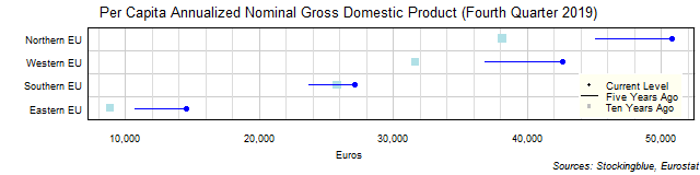 Long-Term Per Capita Gross Domestic Product in EU Regions Long-Term Per Capita Gross Domestic Product in EU Regions