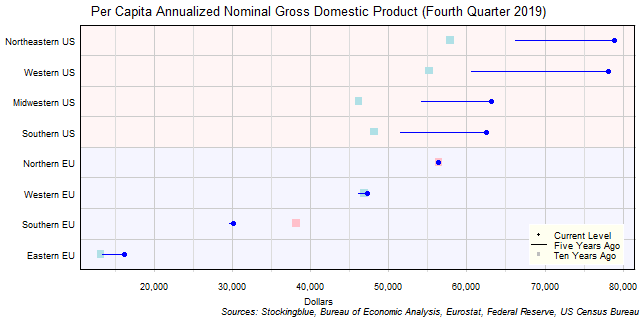 Long-Term Per Capita Gross Domestic Product in EU and US Regions Long-Term Per Capita Gross Domestic Product in EU and US Regions