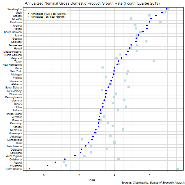 Long-Term Gross Domestic Product Growth Rate in US States Long-Term Gross Domestic Product Growth Rate in US States