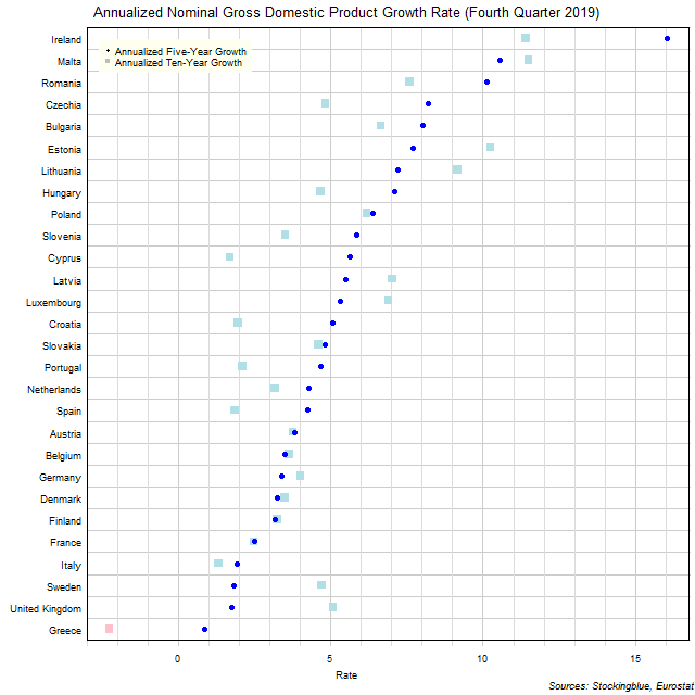 Long-Term Gross Domestic Product Growth Rate in EU States