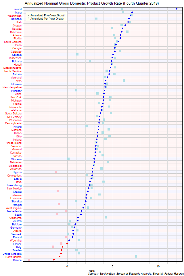 Long-Term Gross Domestic Product Growth Rate in EU and US States Long-Term Gross Domestic Product Growth Rate in EU and US States