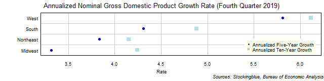 Long-Term Gross Domestic Product Growth Rate in US Regions