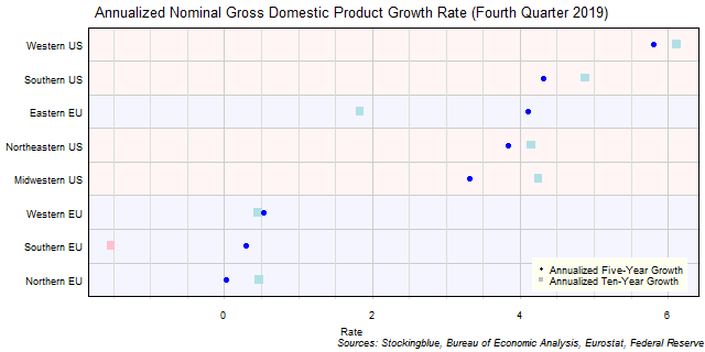 Long-Term Gross Domestic Product Growth Rate in EU and US Regions