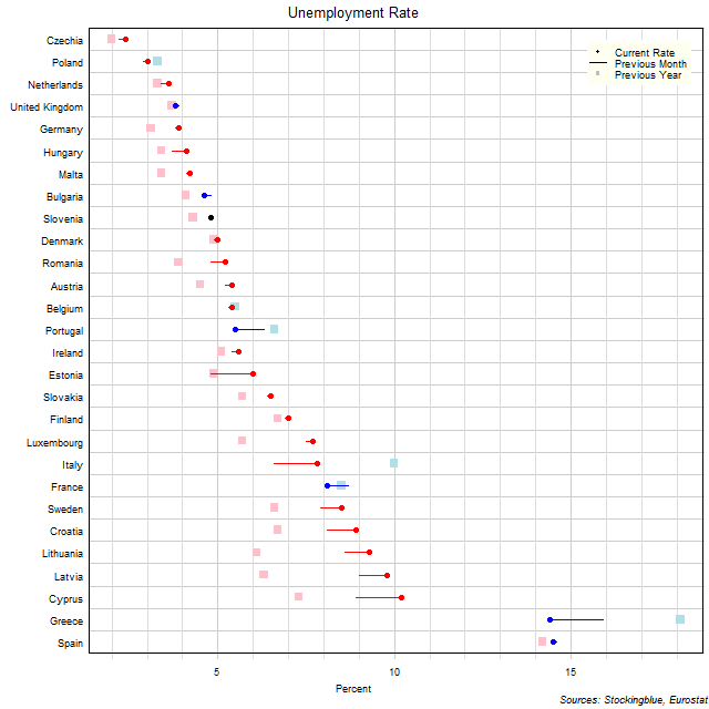 Unemployment Rate in EU States Unemployment Rate in EU States