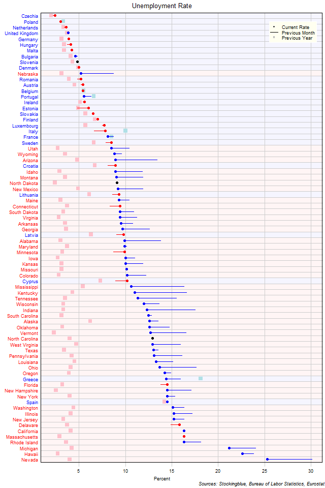 Unemployment Rate in EU and US States Unemployment Rate in EU and US States