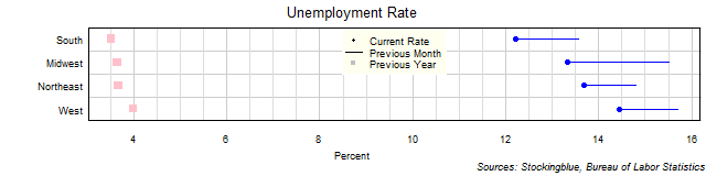 Unemployment Rate in US Regions Unemployment Rate in US Regions