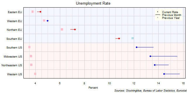 Unemployment Rate in EU and US Regions Unemployment Rate in EU and US Regions
