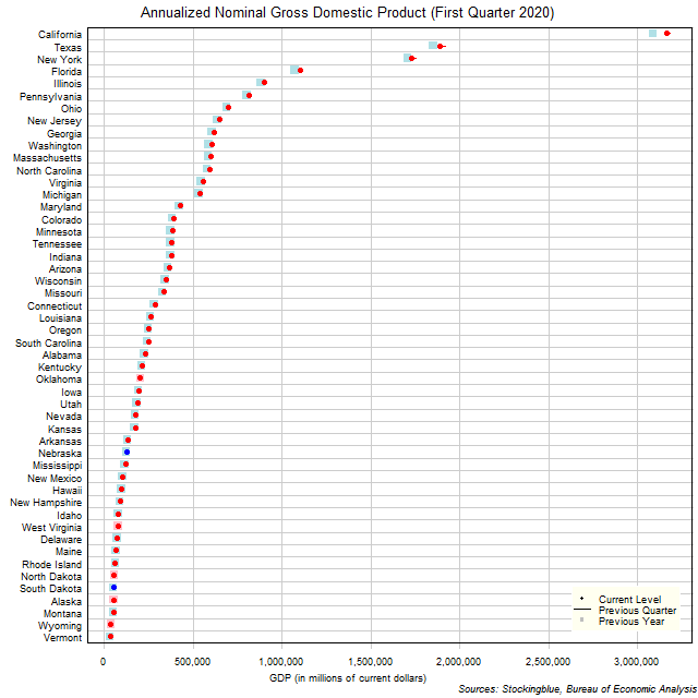 Gross Domestic Product in US States Gross Domestic Product in US States