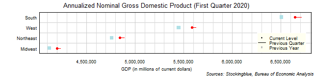 Gross Domestic Product in US Regions Gross Domestic Product in US Regions