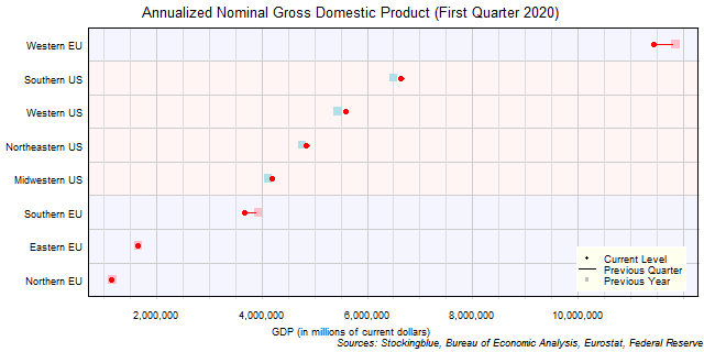 Gross Domestic Product in EU and US Regions Gross Domestic Product in EU and US Regions