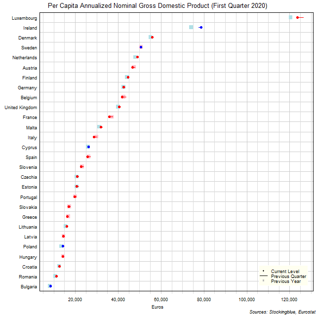 Per Capita Gross Domestic Product in EU States Per Capita Gross Domestic Product in EU States