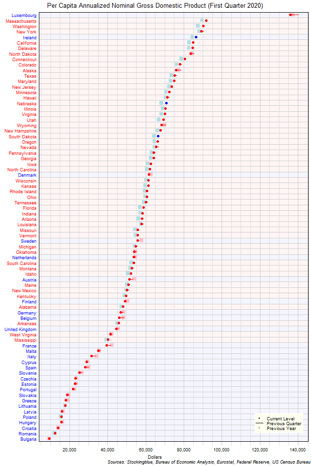 Per Capita Gross Domestic Product in EU and US States Per Capita Gross Domestic Product in EU and US States