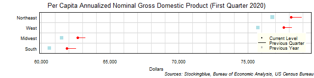 Per Capita Gross Domestic Product in US Regions
