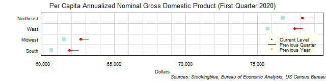 Per Capita Gross Domestic Product in US Regions Per Capita Gross Domestic Product in US Regions