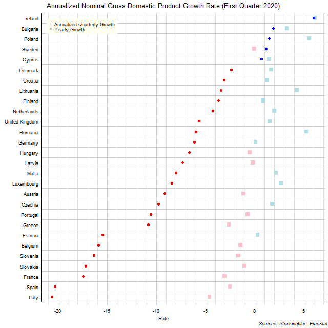 Gross Domestic Product Growth Rate in EU States Gross Domestic Product Growth Rate in EU States