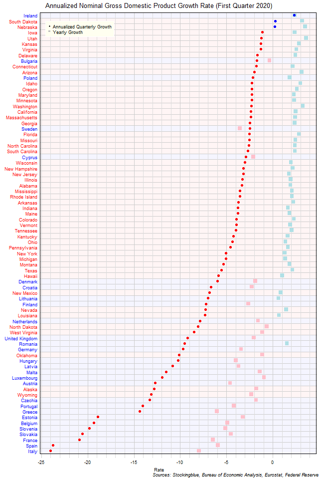 Gross Domestic Product Growth Rate in EU and US States