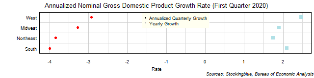 Gross Domestic Product Growth Rate in US Regions Gross Domestic Product Growth Rate in US Regions