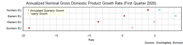 Gross Domestic Product Growth Rate in EU Regions Gross Domestic Product Growth Rate in EU Regions
