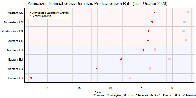 Gross Domestic Product Growth Rate in EU and US Regions Gross Domestic Product Growth Rate in EU and US Regions