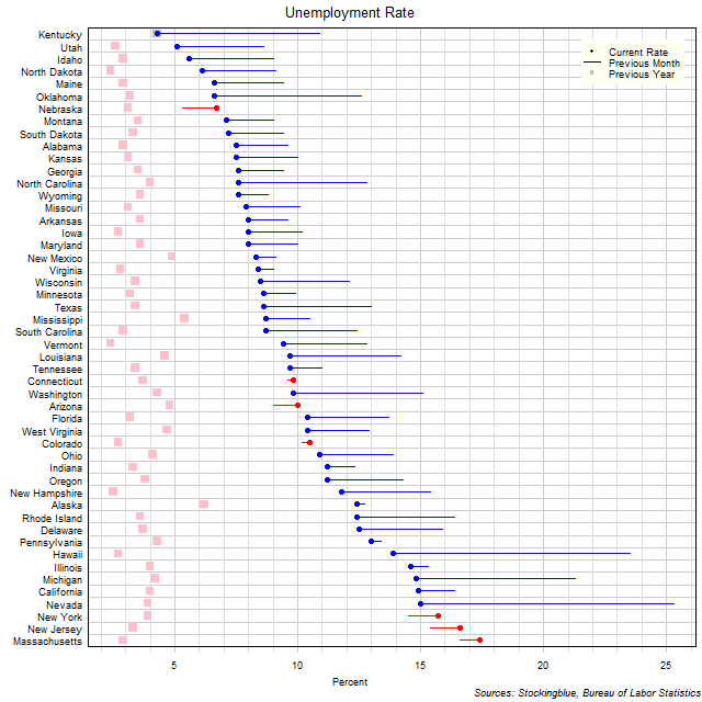Unemployment Rate in US States Unemployment Rate in US States