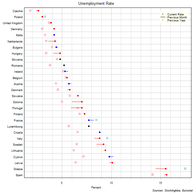 Unemployment Rate in EU States Unemployment Rate in EU States