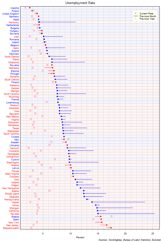 Unemployment Rate in EU and US States Unemployment Rate in EU and US States