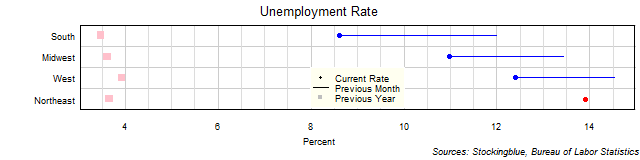 Unemployment Rate in US Regions Unemployment Rate in US Regions