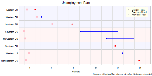 Unemployment Rate in EU and US Regions Unemployment Rate in EU and US Regions