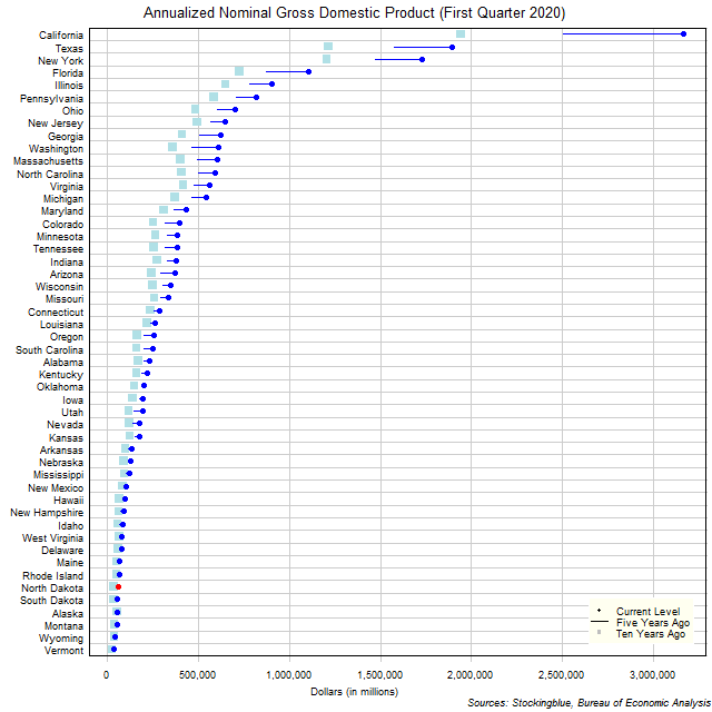 Long-Term Gross Domestic Product in US States Long-Term Gross Domestic Product in US States