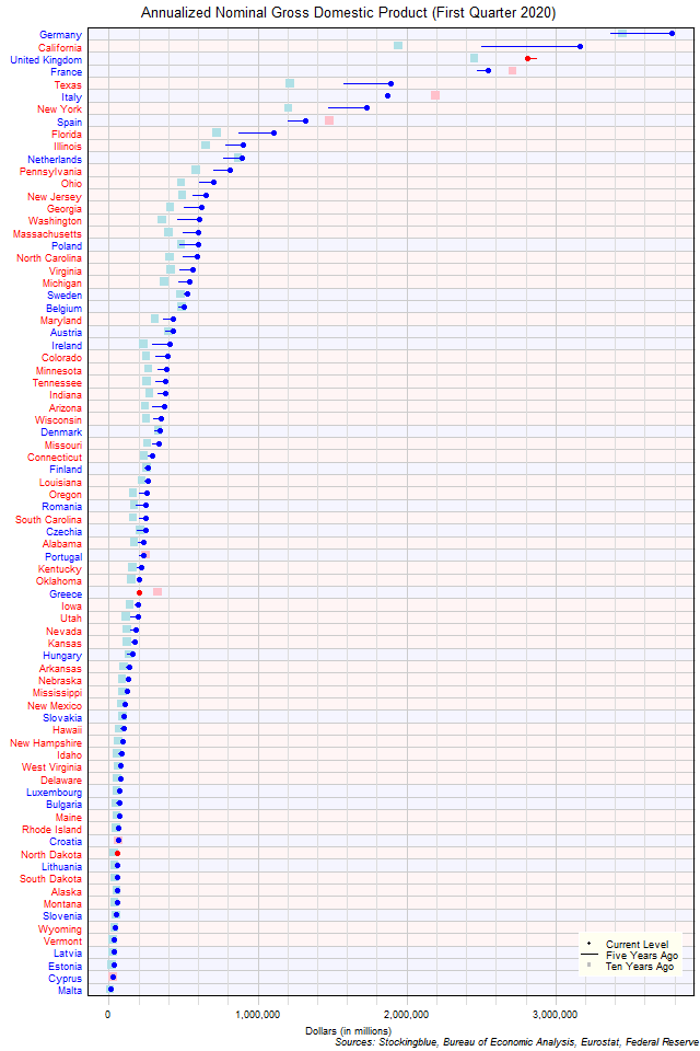 Long-Term Gross Domestic Product in EU and US States Long-Term Gross Domestic Product in EU and US States