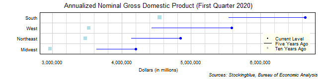 Long-Term Gross Domestic Product in US Regions Long-Term Gross Domestic Product in US Regions