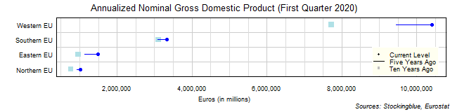 Long-Term Gross Domestic Product in EU Regions Long-Term Gross Domestic Product in EU Regions
