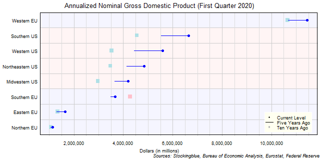 Long-Term Gross Domestic Product in EU and US Regions Long-Term Gross Domestic Product in EU and US Regions