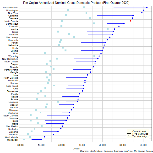 Long-Term Per Capita Gross Domestic Product in US States Long-Term Per Capita Gross Domestic Product in US States