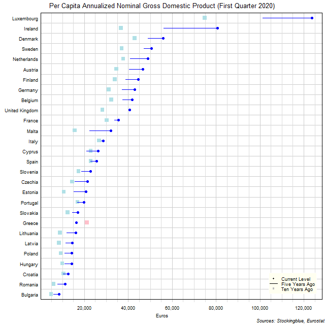 Long-Term Per Capita Gross Domestic Product in EU States