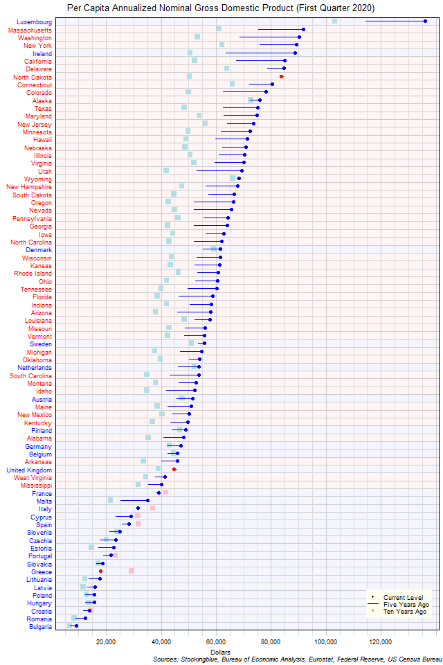 Long-Term Per Capita Gross Domestic Product in EU and US States Long-Term Per Capita Gross Domestic Product in EU and US States