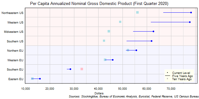 Long-Term Per Capita Gross Domestic Product in EU and US Regions Long-Term Per Capita Gross Domestic Product in EU and US Regions
