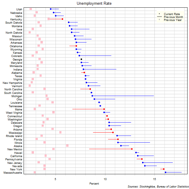 Unemployment Rate in US States Unemployment Rate in US States