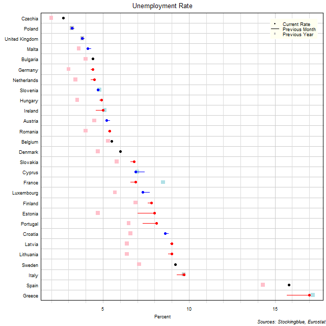 Unemployment Rate in EU States Unemployment Rate in EU States