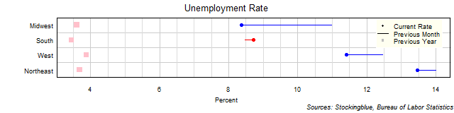 Unemployment Rate in US Regions Unemployment Rate in US Regions