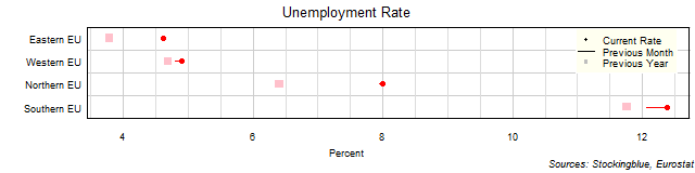 Unemployment Rate in EU Regions Unemployment Rate in EU Regions