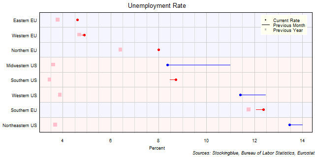 Unemployment Rate in EU and US Regions