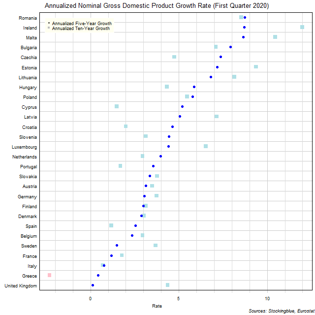 Long-Term Gross Domestic Product Growth Rate in EU States Long-Term Gross Domestic Product Growth Rate in EU States